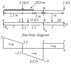 784_Numerical Problems Based on Overhanging Beam.png